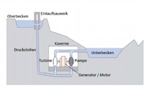 Hier der aufbau eines Pumpspeicherkraftwerks - Quelle  : Dominik Godde, E.ON , VGB2005