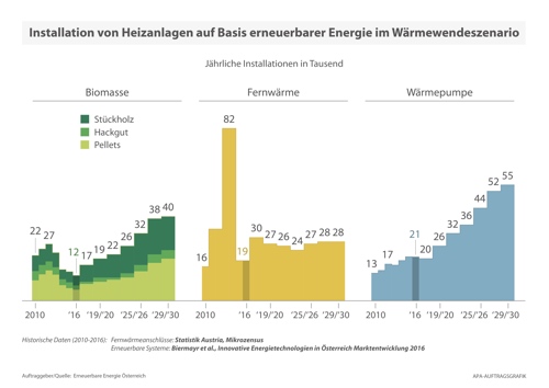 Österreichs Energiezukunft liegt in den Erneuerbaren